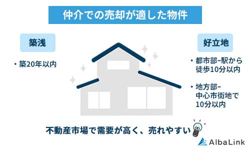 No544仲介での売却が適した物件