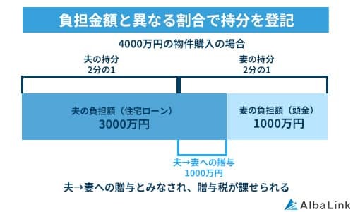 負担金額と異なる割合で持分を登記