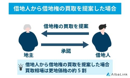 No1114_借地人から借地権の買取を提案した場合 (1)
