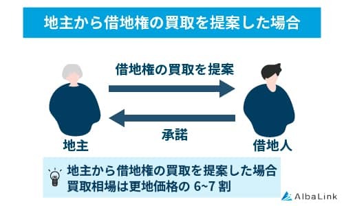 No1113_地主から借地権の買取を提案した場合 (1)