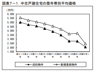 中古戸建住宅の築年帯別平均価格