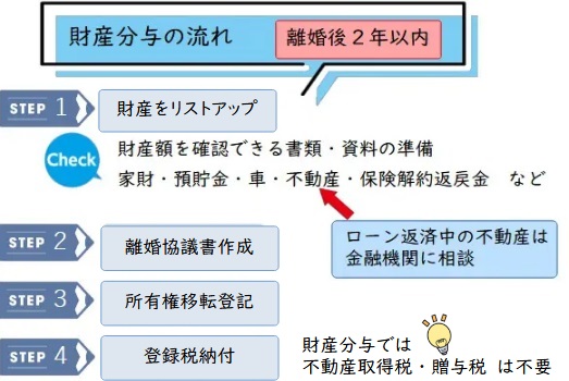 財産分与の流れ