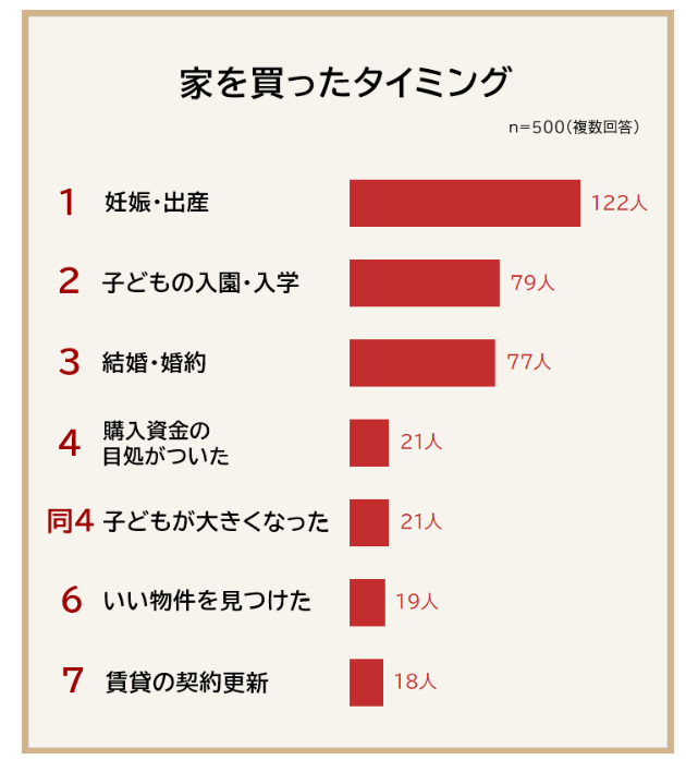 家を買ったタイミングアンケート