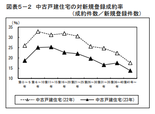 中古戸建住宅の対新規登録成約率