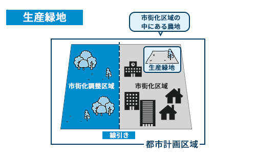 3生産緑地