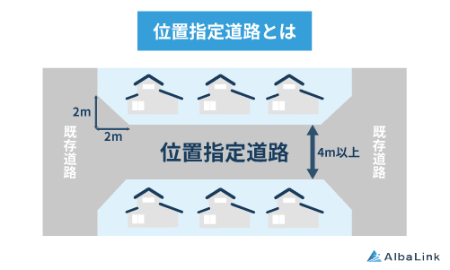 位置指定道路とは