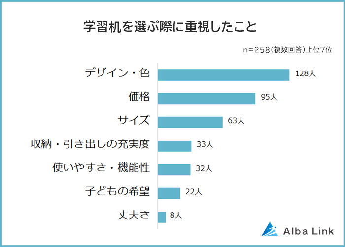 学習机を購入する際に重視したこと