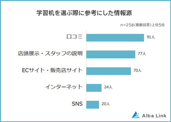 学習机を選ぶ際に参考にした情報源