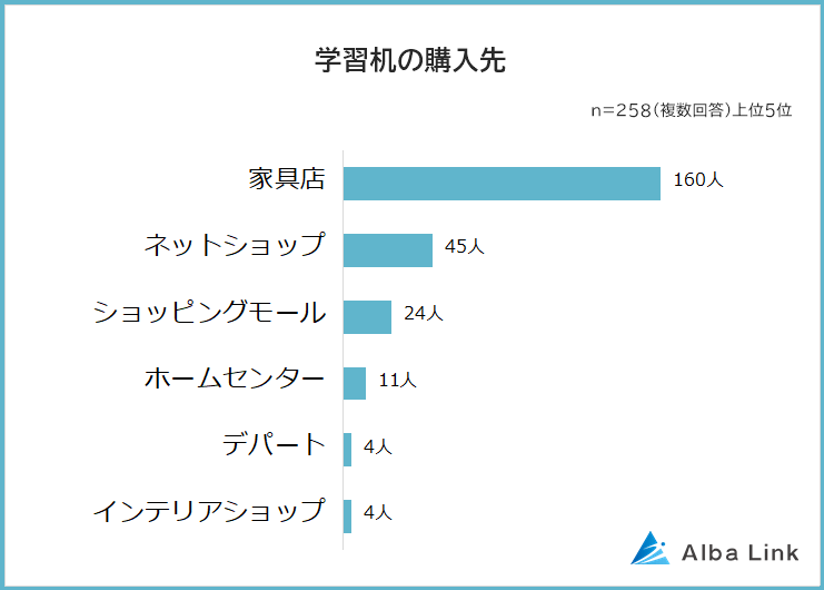 学習机の購入先