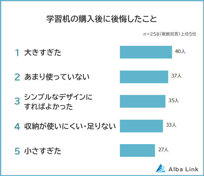 学習机の購入後に後悔したこと