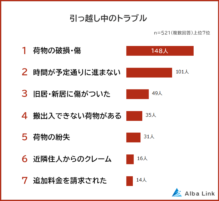 引っ越し中のトラブル