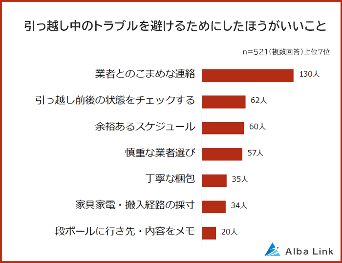 引っ越し中のトラブルを避けるためにしたほうがいいこと