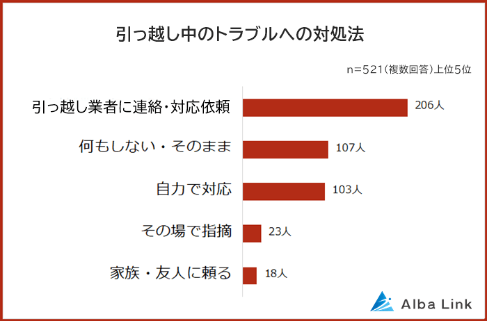 引っ越し中のトラブルへの対処法