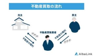 不動産買取の流れ