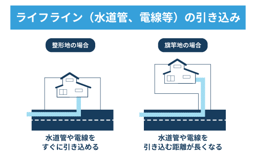 ライフライン（水道管、電線等）の引き込み