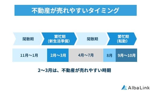 不動産が売れやすいタイミング