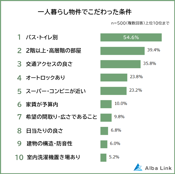 一人暮らし物件でこだわった条件