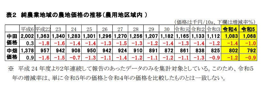 農地価格の推移