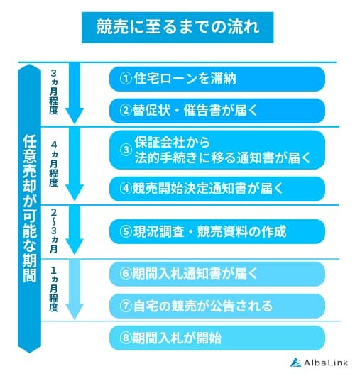 競売に至るまでの流れ