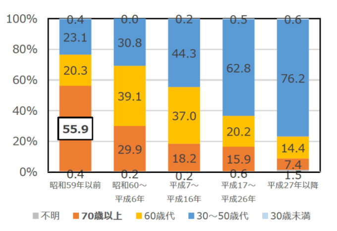 マンション居住者の高齢化