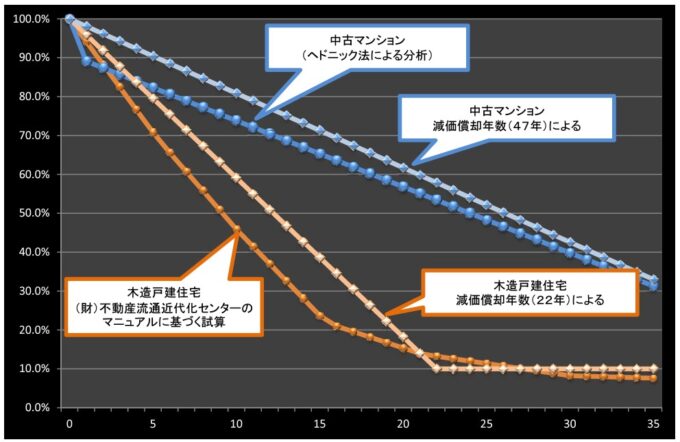 中古戸建住宅の価格査定の例|国土交通省