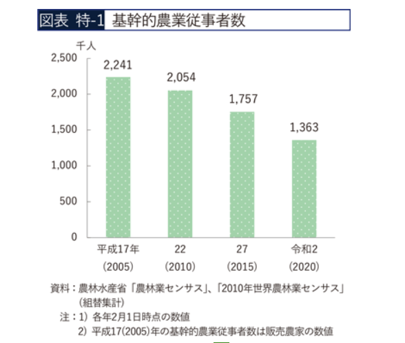 農業人口の推移