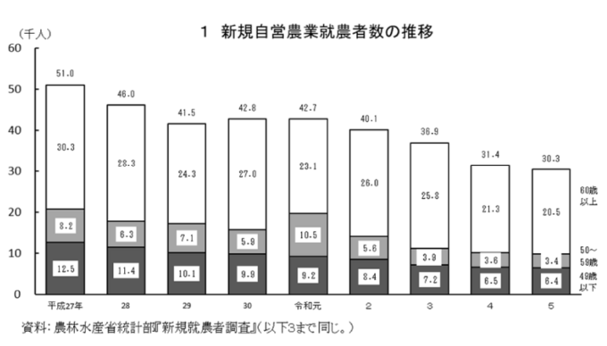 新規農業就業者数の推移