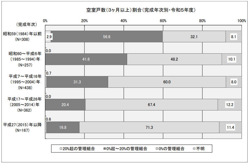 空室戸数（３ヶ月以上）割合（完成年次別・令和５年度）