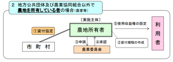 市民農園