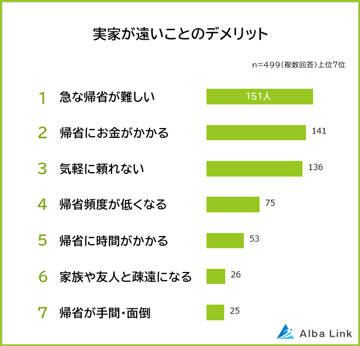 実家が遠いことのデメリット