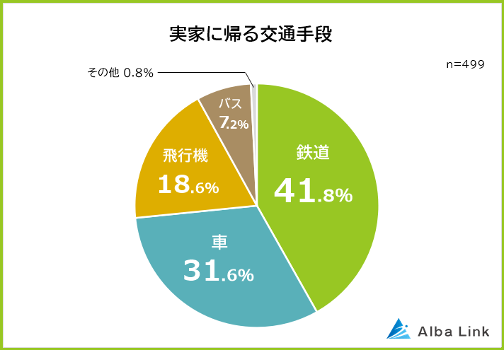 実家に帰る際の交通手段