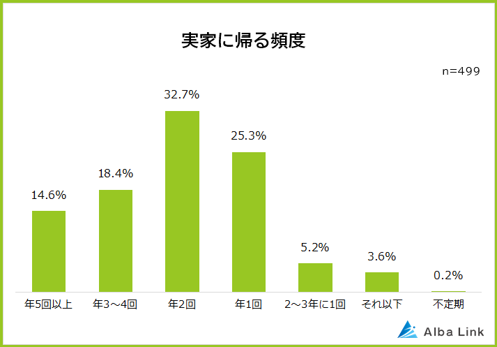 実家に帰る頻度