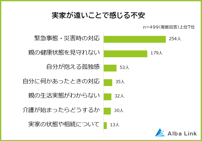 実家が遠いことで感じる不安