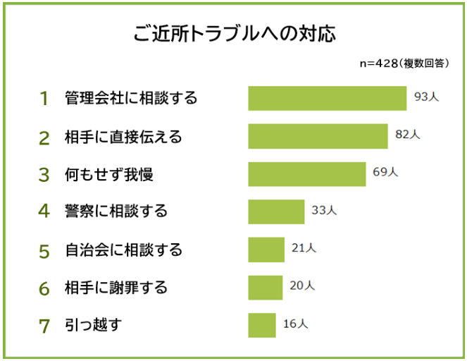 ご近所トラブルへの対応アンケート