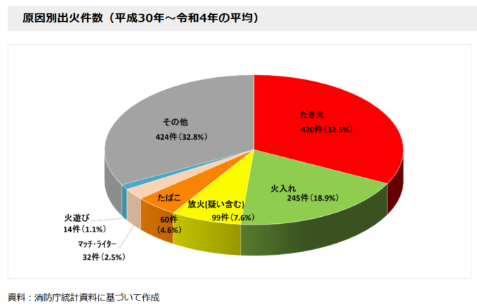 山火事の原因別出火件数（平成30年～令和4年の平均）