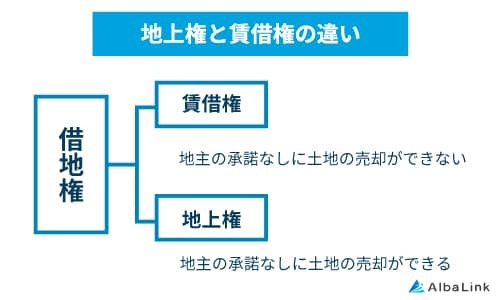 地上権と賃借権の違い