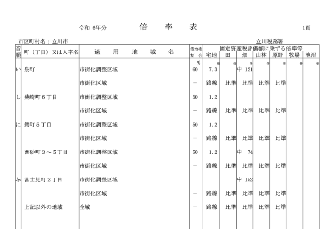 倍率表引用