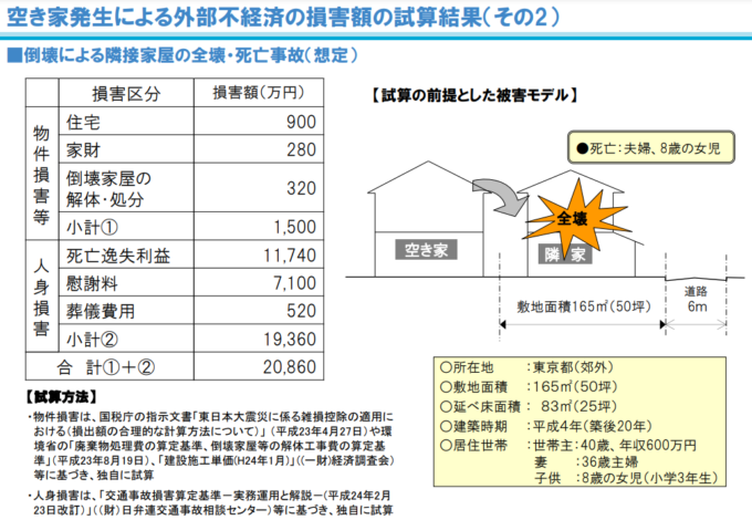 空き家倒壊時の被害額試算