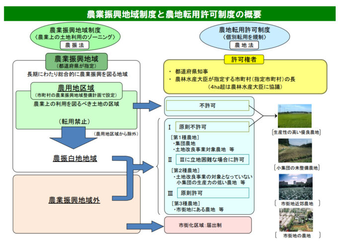 農業振興地域制度と農地転用許可制度の概要