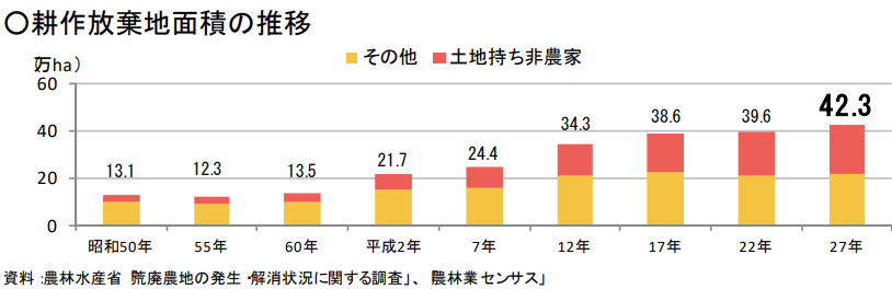 内閣府｜農地・耕作放棄地面積の推移