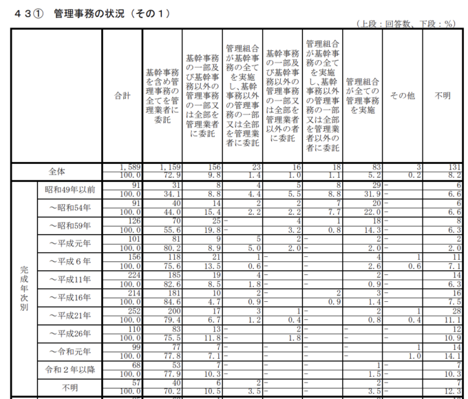 令和5年度マンション総合調査結果