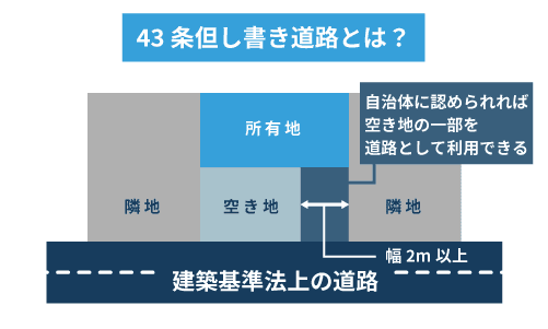 43条但し書き道路