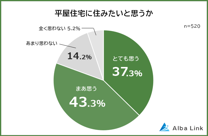 平屋住宅に住んでみたいと思う人の割合