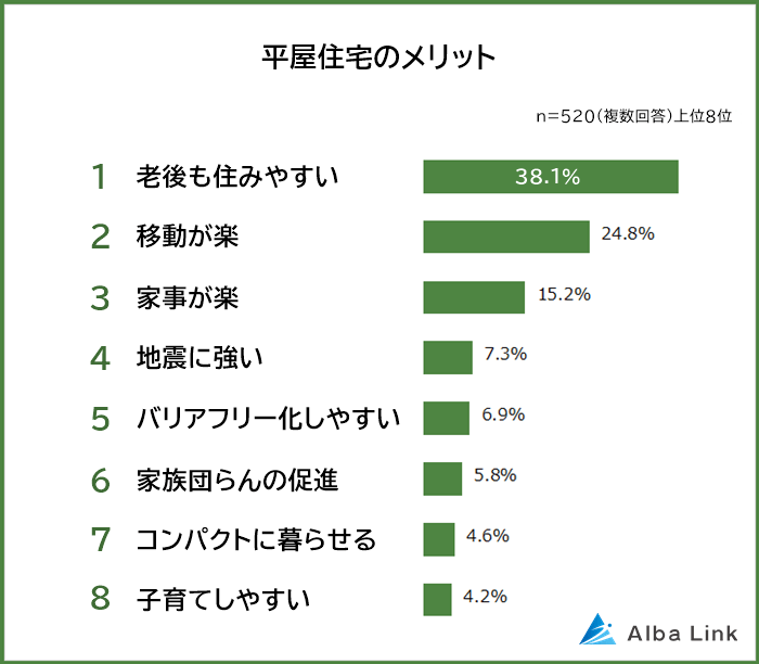 平屋住宅のメリット