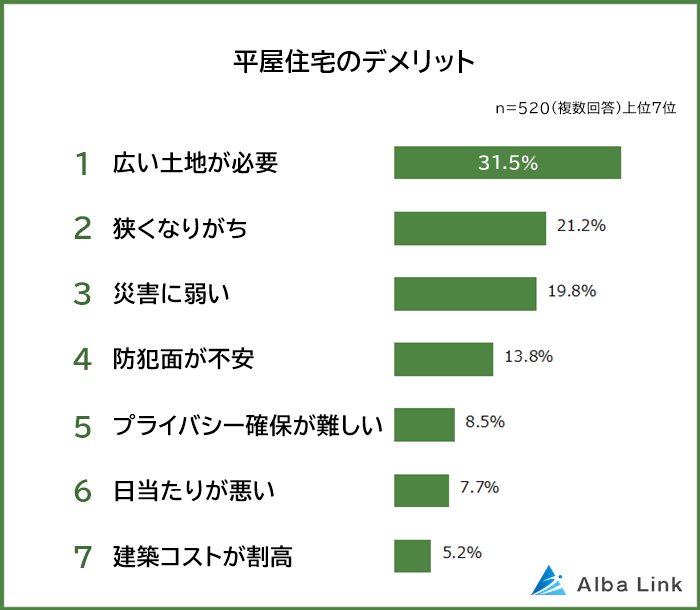 平屋住宅のデメリット