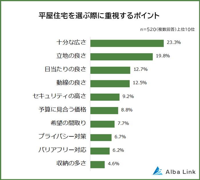 平屋住宅を選ぶ際に重視するポイント