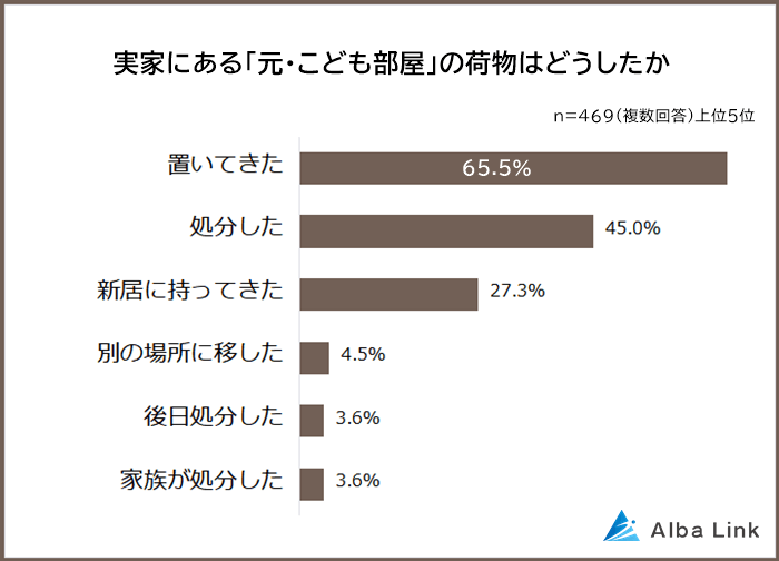 実家にある「元・子ども部屋」の荷物をどうしたか