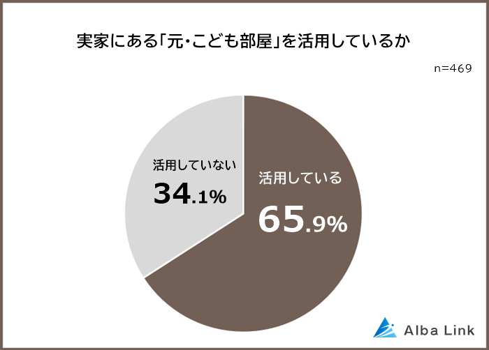 実家にある「元・子ども部屋」を活用している人の割合