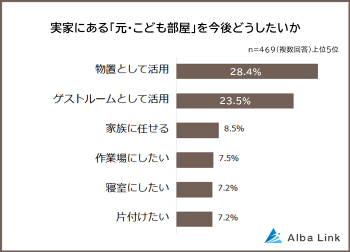 実家にある「元・子ども部屋」は今後どうしたいか