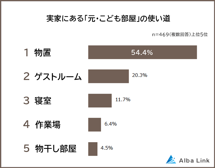 実家にある「元・子ども部屋」の使い道ランキング